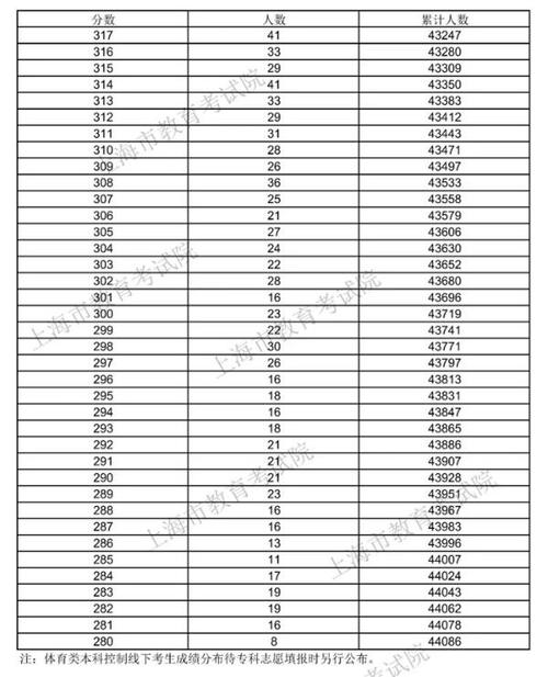 上海市高考分数线_上海市高考分数线2023年公布时间表