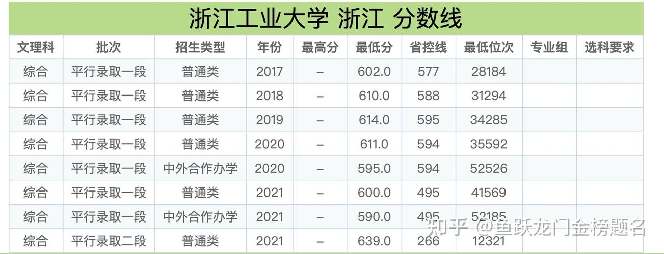 浙江工业大学录取分数线_浙江工业大学录取分数线2023年是多少