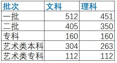 陕西省2022高考分数线_陕西省2022高考分数线是多少分啊