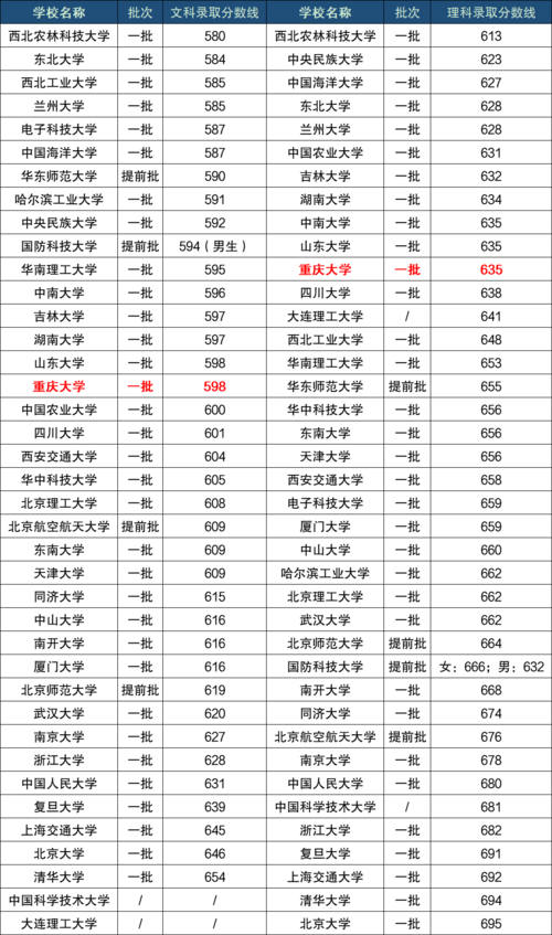 重庆大学是985还是211_西南大学是985还是211