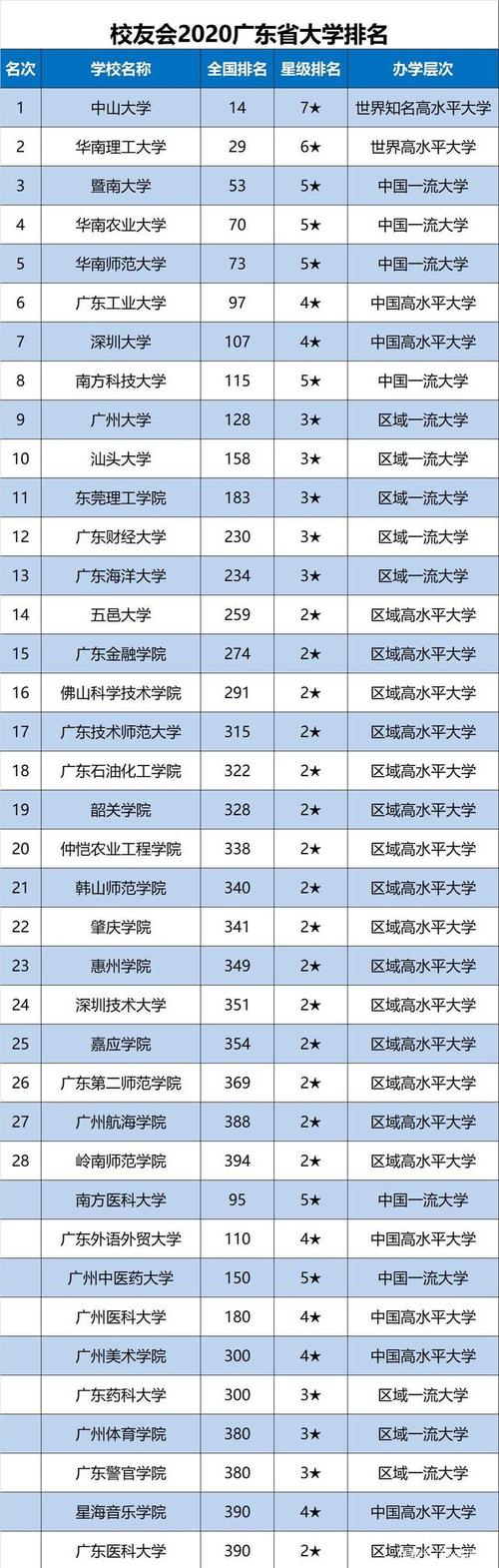 广东211大学名单_广东211大学名单有几所