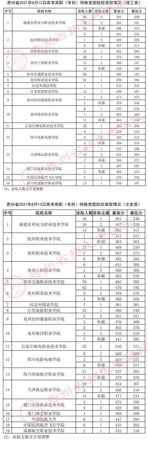 贵州二本分数线_贵州2023专科录取分数线