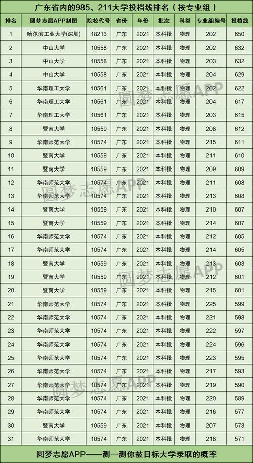 广东211大学名单_广东211大学名单及分数线
