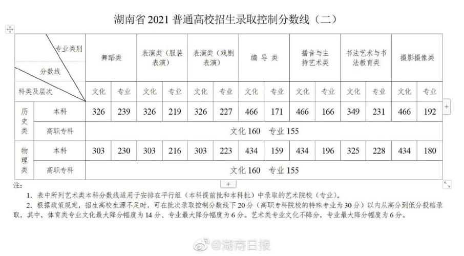 湖南本科线2023分数线是多少_湖南本科线2023分数线是多少一本