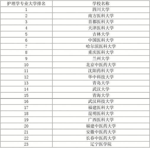 护理专业排名_中国大学护理专业排名