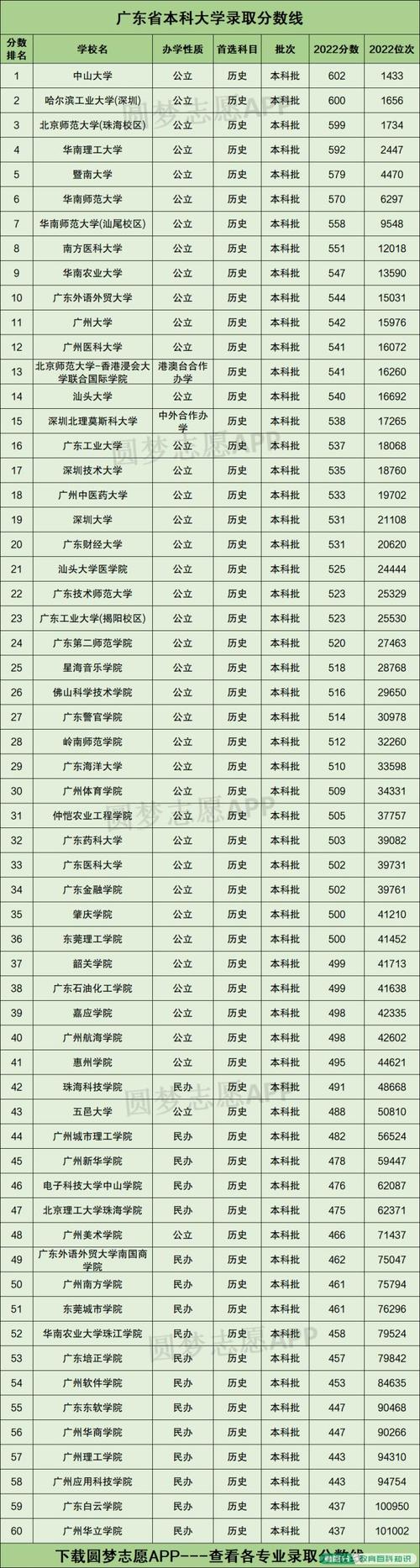 广东师范_广东师范大学录取分数线2023