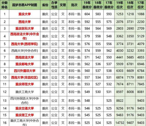 重庆高考录取分数线_重庆高考录取分数线一览