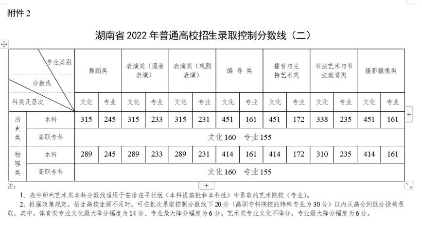 高校录取分数线_湖南2023年各高校录取分数线