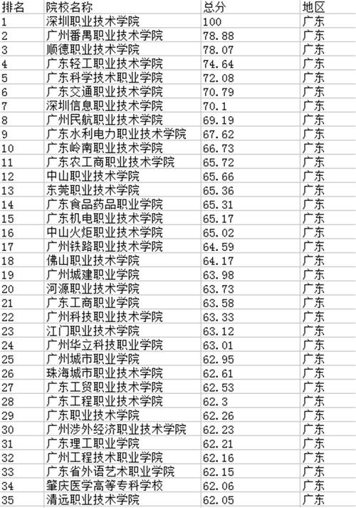 广州专科学校排名_广州专科学校排名前十
