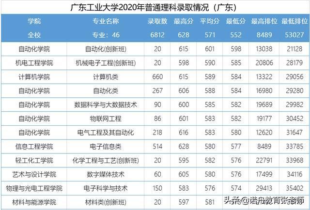 广东工业大学录取分数线2020年_广东工业大学的录取分数