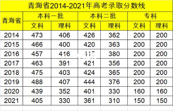 青海高考2020分数线_青海高考录取分数线2021年