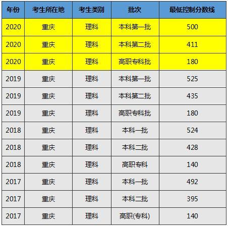 2020重庆高考分数线_2020重庆高考分数线是多少