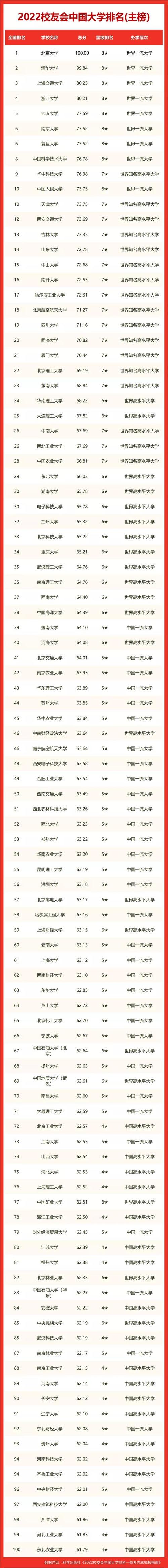 中国大学排行榜2022官方排名_中国大学排名最新排名官方