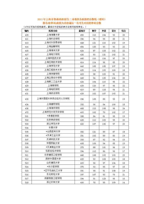 2011上海高考分数线_上海2011高考分数线学校