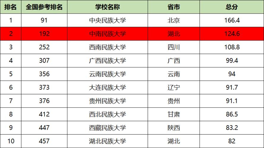 中南民族大学排名_中南民族大学排名一览表