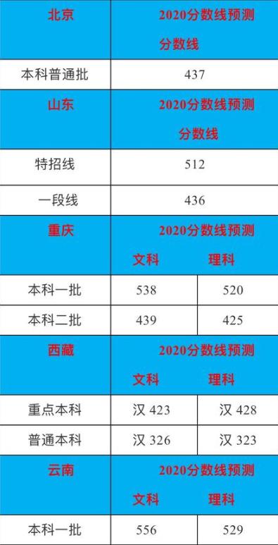 2022年四川高考分数线公布_2022年四川高考分数线公布时间表格