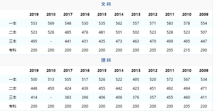 海南省高考分数线_海南省高考分数线2023年公布时间