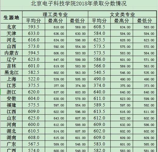 北京电子科技学院2022录取线是多少_北京电子科技学院2022录取线是多少河南