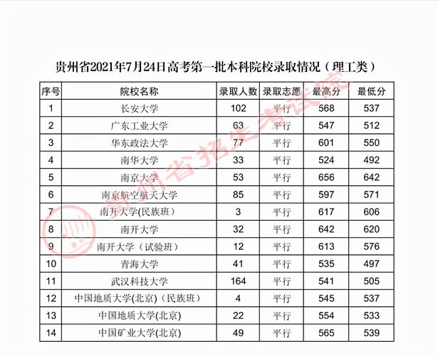 贵州高考录取分数线_2016年贵州高考录取分数线