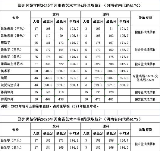 郑州师范学院2021录取分数线_郑州师范学院2021录取分数线体育生