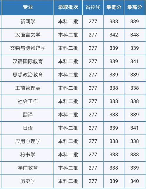 重庆师范大学录取分数线2023_重庆师范大学录取分数线2023文科