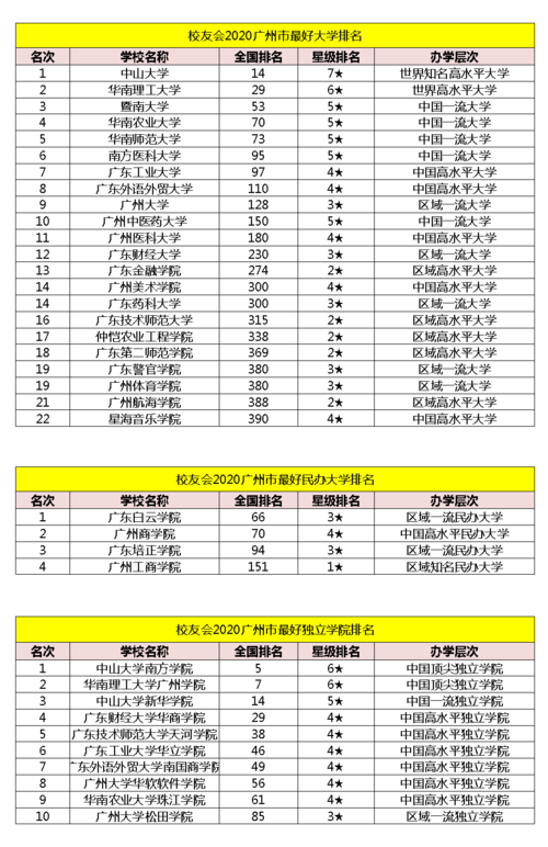 广州高校排名_广州高校排名一览表最新名单