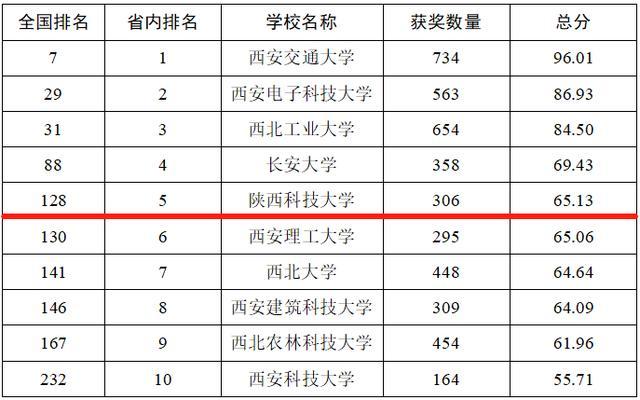 陕西科技大学排名_陕西科技大学排名全国第几