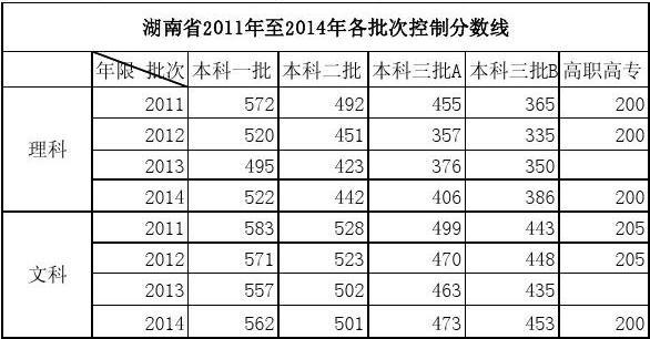 2013年湖南高考分数线_2013年湖南高考分数线是多少