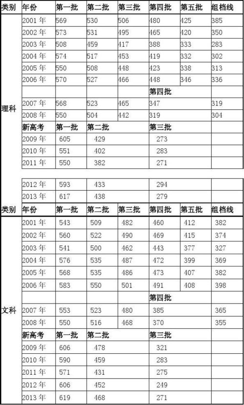 2013年浙江高考录取分数线_2013年浙江高考录取分数线表和名次