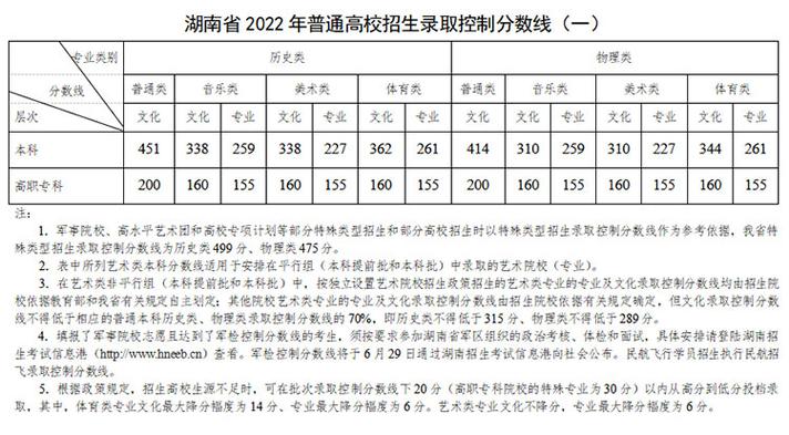 湖南2022年高考分数线_湖南2022年高考分数线一览表图片